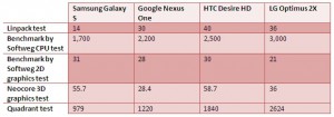 lg-optimus-2x-benchmarks Benchmarks med Optimus 2X, Desire HD, Galaxy S och Nexus One